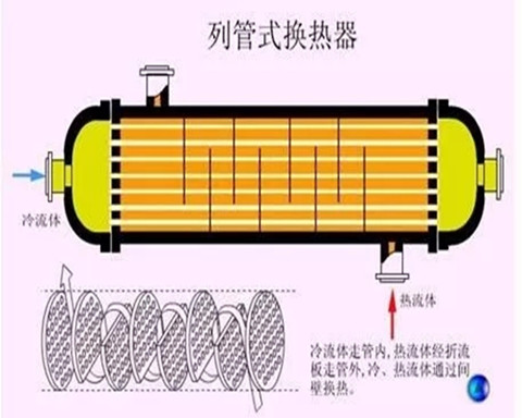 冷凝器、蒸發(fā)器原理及性能，你了解多少？
